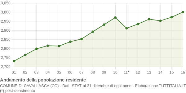 Andamento popolazione Comune di Cavallasca (CO)