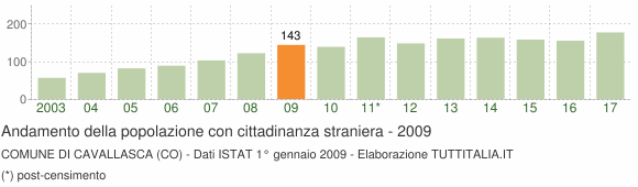 Grafico andamento popolazione stranieri Comune di Cavallasca (CO)