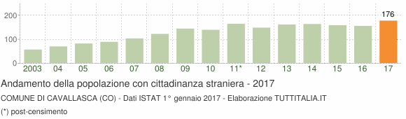 Grafico andamento popolazione stranieri Comune di Cavallasca (CO)