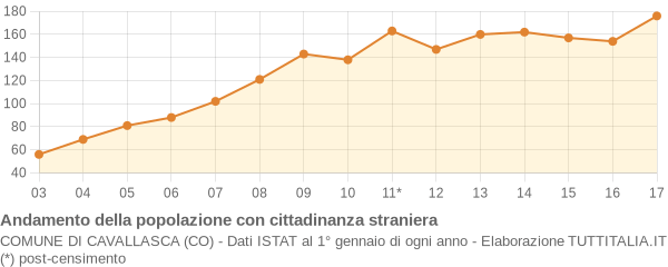 Andamento popolazione stranieri Comune di Cavallasca (CO)