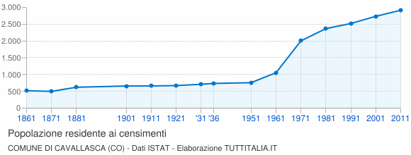 Grafico andamento storico popolazione Comune di Cavallasca (CO)