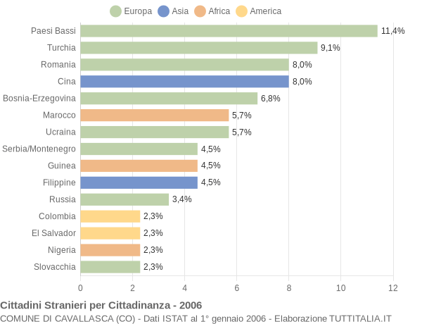 Grafico cittadinanza stranieri - Cavallasca 2006
