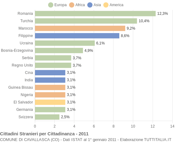 Grafico cittadinanza stranieri - Cavallasca 2011