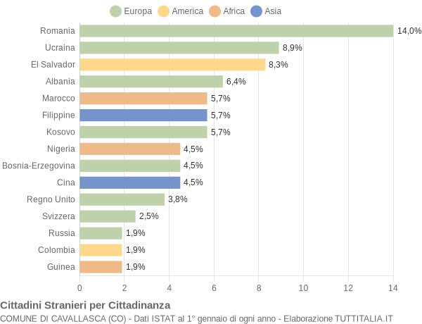 Grafico cittadinanza stranieri - Cavallasca 2015