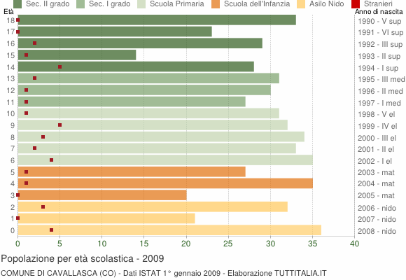 Grafico Popolazione in età scolastica - Cavallasca 2009