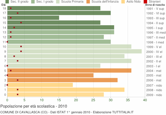 Grafico Popolazione in età scolastica - Cavallasca 2010