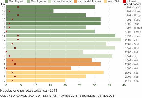 Grafico Popolazione in età scolastica - Cavallasca 2011