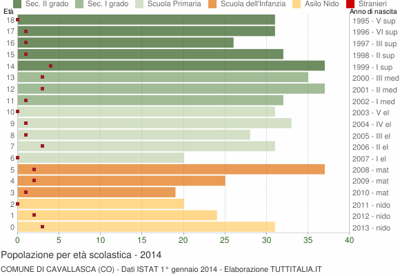 Grafico Popolazione in età scolastica - Cavallasca 2014
