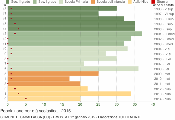 Grafico Popolazione in età scolastica - Cavallasca 2015