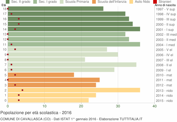 Grafico Popolazione in età scolastica - Cavallasca 2016