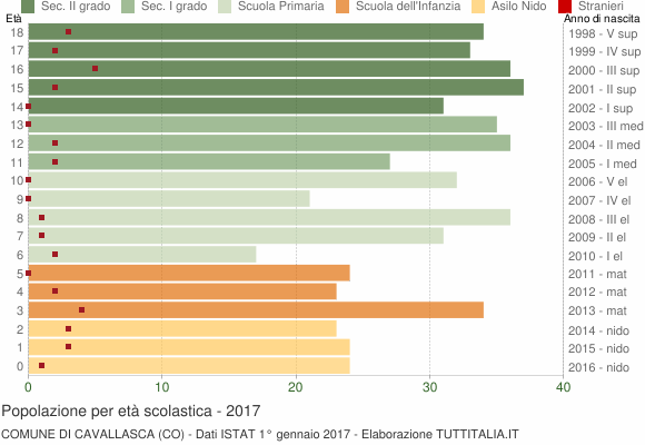 Grafico Popolazione in età scolastica - Cavallasca 2017