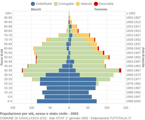 Grafico Popolazione per età, sesso e stato civile Comune di Cavallasca (CO)