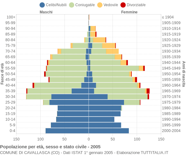 Grafico Popolazione per età, sesso e stato civile Comune di Cavallasca (CO)