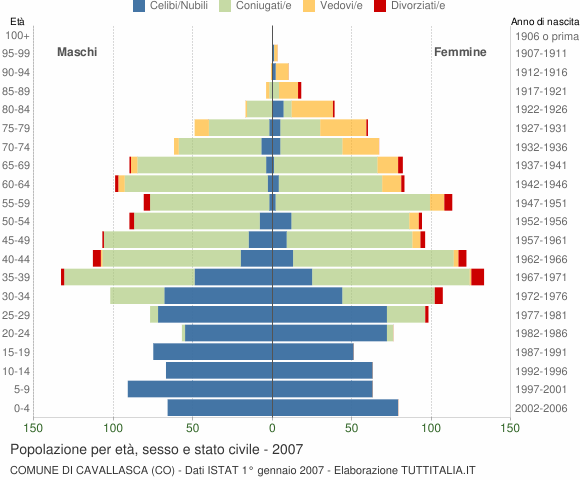 Grafico Popolazione per età, sesso e stato civile Comune di Cavallasca (CO)