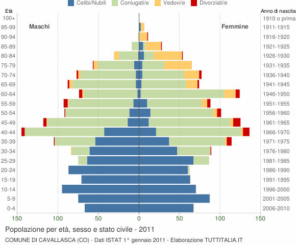 Grafico Popolazione per età, sesso e stato civile Comune di Cavallasca (CO)