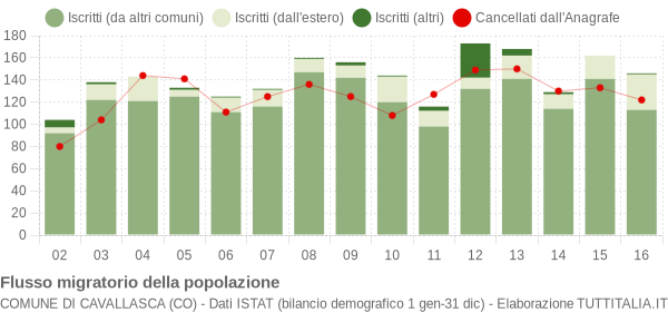 Flussi migratori della popolazione Comune di Cavallasca (CO)