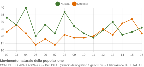 Grafico movimento naturale della popolazione Comune di Cavallasca (CO)