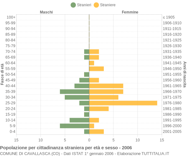 Grafico cittadini stranieri - Cavallasca 2006