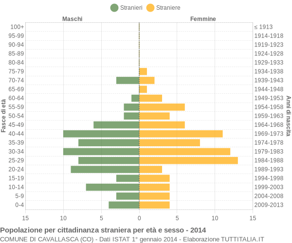 Grafico cittadini stranieri - Cavallasca 2014