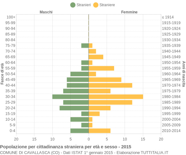 Grafico cittadini stranieri - Cavallasca 2015