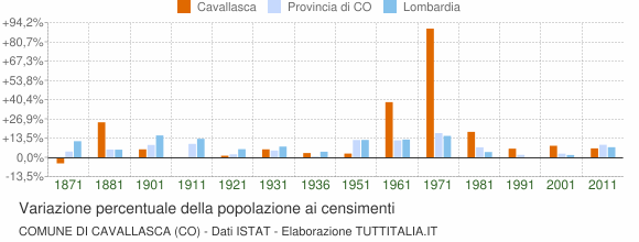 Grafico variazione percentuale della popolazione Comune di Cavallasca (CO)