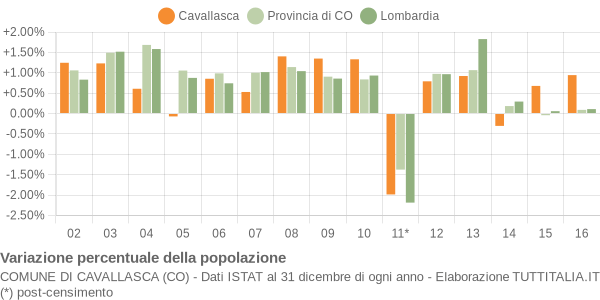 Variazione percentuale della popolazione Comune di Cavallasca (CO)