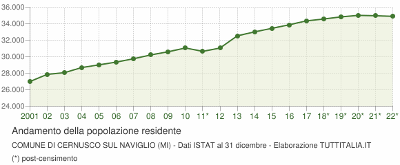 Andamento popolazione Comune di Cernusco sul Naviglio (MI)