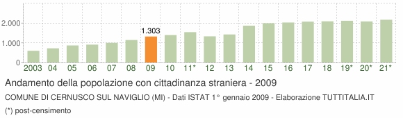 Grafico andamento popolazione stranieri Comune di Cernusco sul Naviglio (MI)