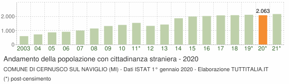 Grafico andamento popolazione stranieri Comune di Cernusco sul Naviglio (MI)