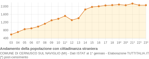 Andamento popolazione stranieri Comune di Cernusco sul Naviglio (MI)