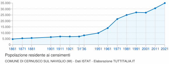 Grafico andamento storico popolazione Comune di Cernusco sul Naviglio (MI)
