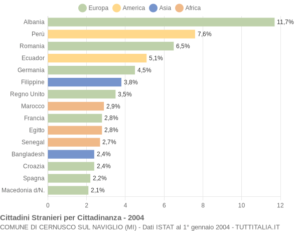 Grafico cittadinanza stranieri - Cernusco sul Naviglio 2004