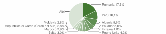 Grafico cittadinanza stranieri - Cernusco sul Naviglio 2009