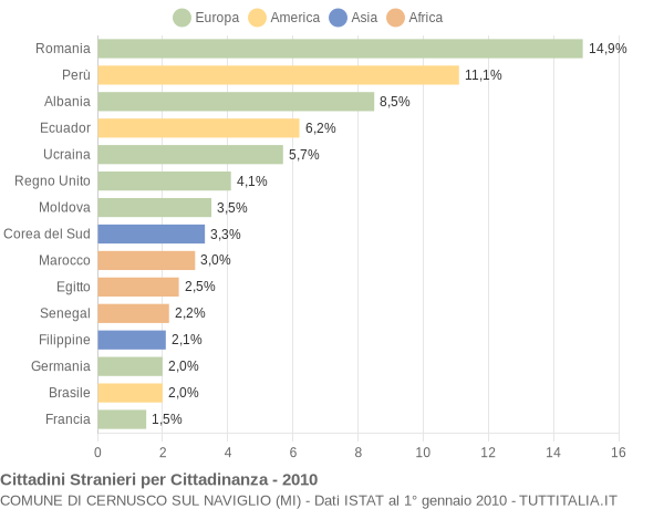 Grafico cittadinanza stranieri - Cernusco sul Naviglio 2010