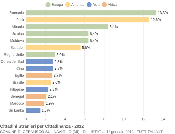 Grafico cittadinanza stranieri - Cernusco sul Naviglio 2012