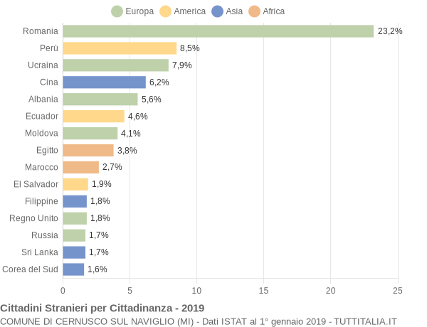 Grafico cittadinanza stranieri - Cernusco sul Naviglio 2019