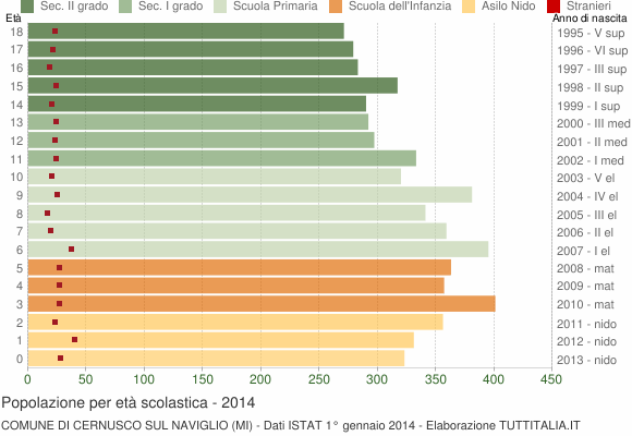 Grafico Popolazione in età scolastica - Cernusco sul Naviglio 2014