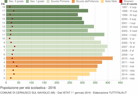 Grafico Popolazione in età scolastica - Cernusco sul Naviglio 2016