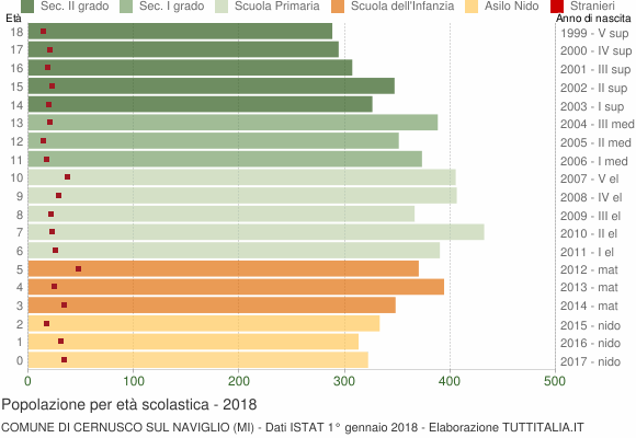 Grafico Popolazione in età scolastica - Cernusco sul Naviglio 2018