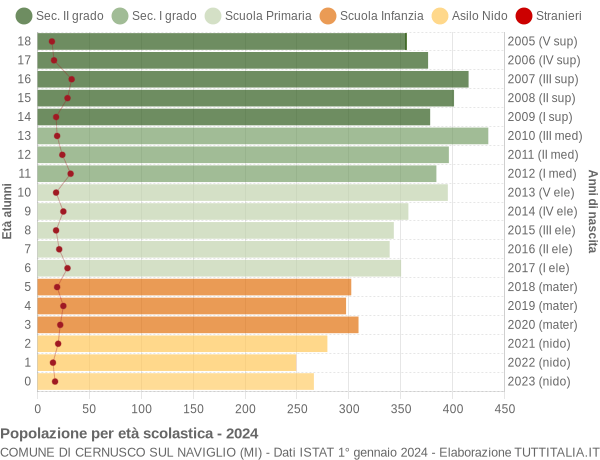 Grafico Popolazione in età scolastica - Cernusco sul Naviglio 2024