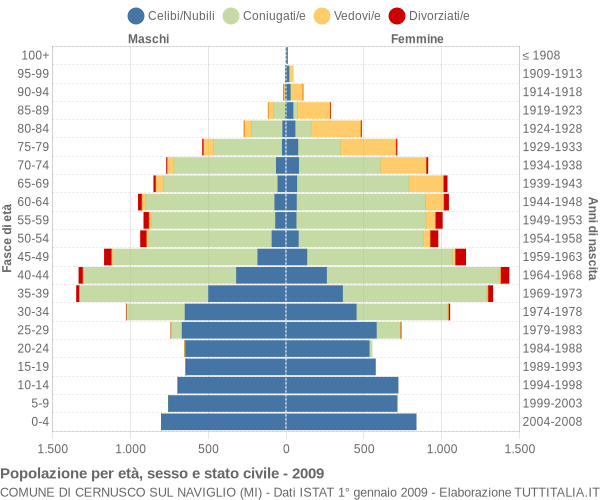 Grafico Popolazione per età, sesso e stato civile Comune di Cernusco sul Naviglio (MI)