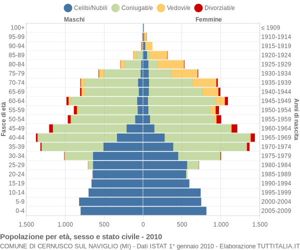 Grafico Popolazione per età, sesso e stato civile Comune di Cernusco sul Naviglio (MI)