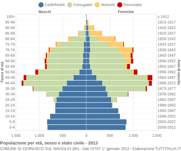 Grafico Popolazione per età, sesso e stato civile Comune di Cernusco sul Naviglio (MI)