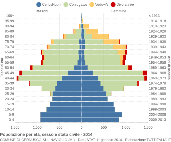 Grafico Popolazione per età, sesso e stato civile Comune di Cernusco sul Naviglio (MI)