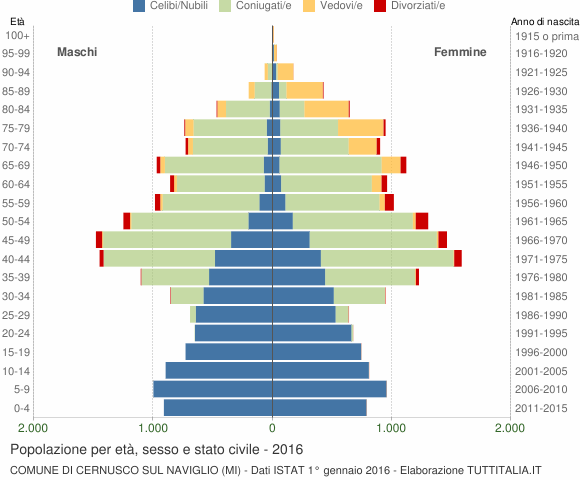 Grafico Popolazione per età, sesso e stato civile Comune di Cernusco sul Naviglio (MI)