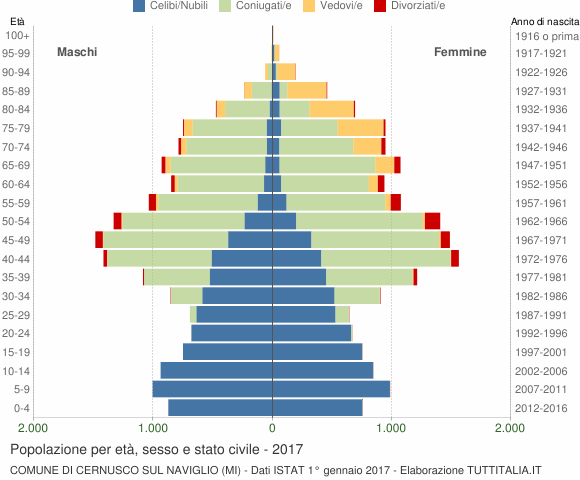 Grafico Popolazione per età, sesso e stato civile Comune di Cernusco sul Naviglio (MI)