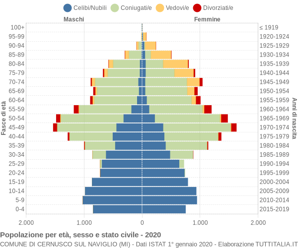 Grafico Popolazione per età, sesso e stato civile Comune di Cernusco sul Naviglio (MI)