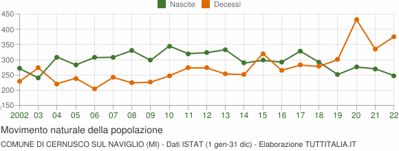 Grafico movimento naturale della popolazione Comune di Cernusco sul Naviglio (MI)