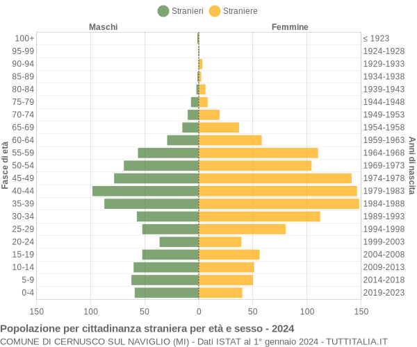 Grafico cittadini stranieri - Cernusco sul Naviglio 2024