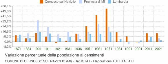 Grafico variazione percentuale della popolazione Comune di Cernusco sul Naviglio (MI)